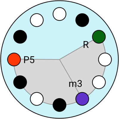 circle - minor chord rotated once more